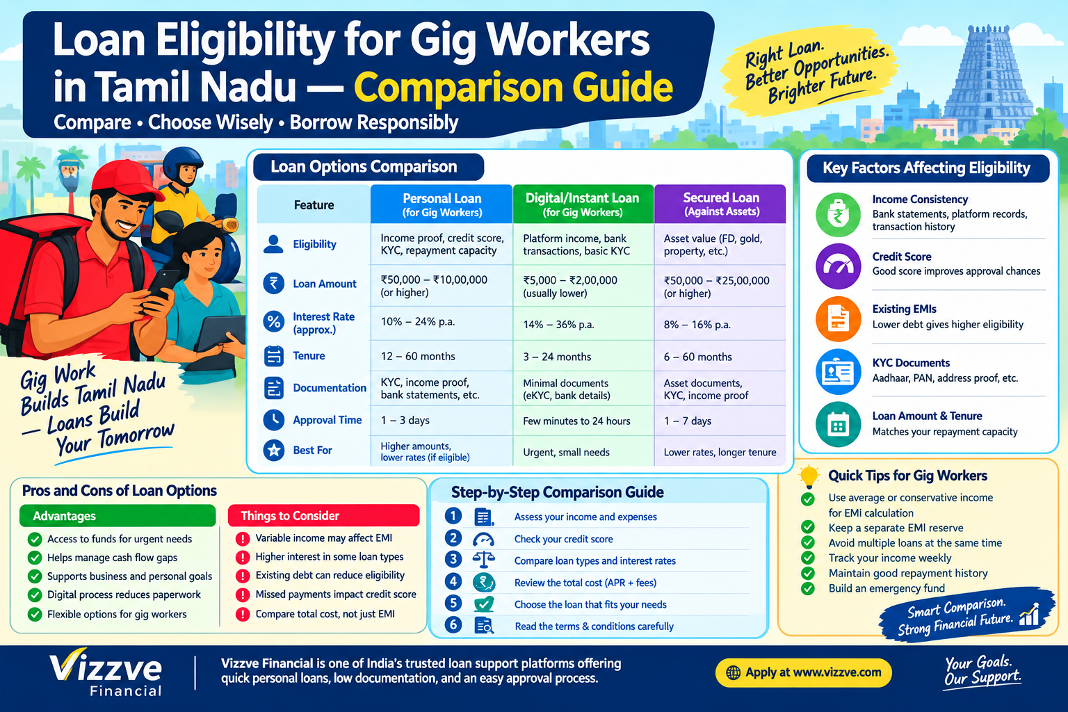 Loan eligibility comparison for gig workers in Tamil Nadu showing personal, digital, and secured loan options, eligibility factors, documentation, EMI affordability, and responsible borrowing tips.
